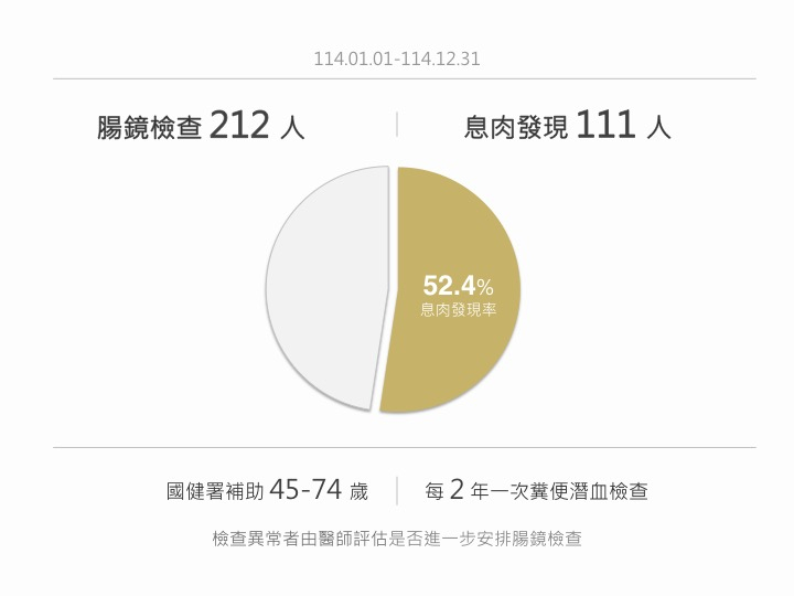 翰生診所腸道健康 檢查數據分享